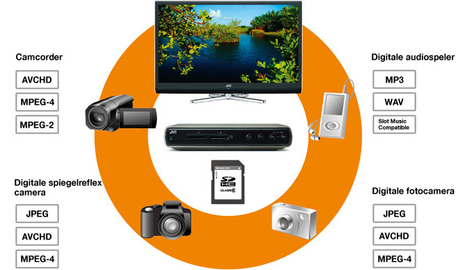 Camcorder[AVCHD][MPEG-4][MPEG-2] Digitale audiospeler[MP3][WAV][Slot Music compatibel] Digitale spiegelreflex camera[JPEG][AVCHD][MPEG-4] Digitale fotocamera[JPEG][AVCHD][MPEG-4]